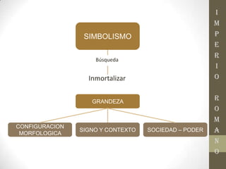 I
M
P
E
R
I
O
R
O
M
A
N
O
SOCIEDAD – PODER
SIMBOLISMO
Búsqueda
Inmortalizar
GRANDEZA
CONFIGURACION
MORFOLOGICA
SIGNO Y CONTEXTO
 