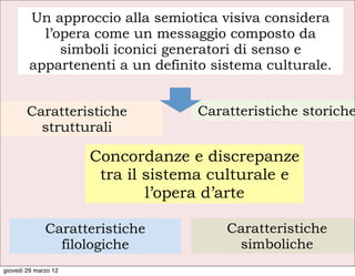 Un approccio alla semiotica visiva considera
          l’opera come un messaggio composto da
             simboli iconici generatori di senso e
        appartenenti a un definito sistema culturale.


        Caratteristiche            Caratteristiche storiche
          strutturali

                      Concordanze e discrepanze
                       tra il sistema culturale e
                              l’opera d’arte

              Caratteristiche          Caratteristiche
                filologiche             simboliche
giovedì 29 marzo 12
 