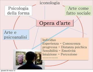 iconologia
        Psicologia                     Arte come
        della forma                   fatto sociale

                      Opera d’arte
    Arte e
    psicoanalisi
                       Individuo
                       Esperienza - Conoscenza
                       pregressa - Distanza psichica
                       Sensibilità - Emotività
                       Intuizione - Percezione
                       ……………


giovedì 29 marzo 12
 