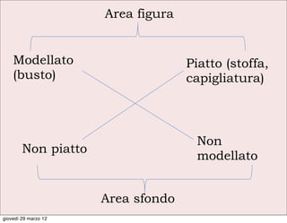 Area figura


    Modellato                       Piatto (stoffa,
    (busto)                         capigliatura)



                                     Non
        Non piatto
                                     modellato


                      Area sfondo
giovedì 29 marzo 12
 