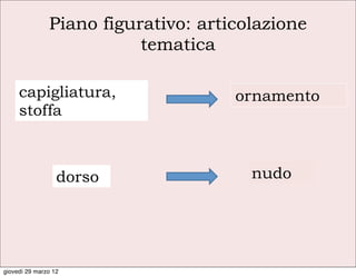 Piano figurativo: articolazione
                          tematica

     capigliatura,                   ornamento
     stoffa



                  dorso                nudo




giovedì 29 marzo 12
 