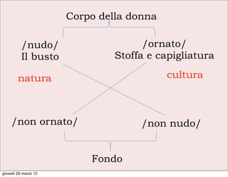 Corpo della donna

          /nudo/                     /ornato/
          Il busto             Stoffa e capigliatura

        natura                            cultura



    /non ornato/                    /non nudo/


                          Fondo
giovedì 29 marzo 12
 