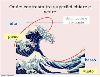 Onde: contrasto tra superfici chiare e
                         scure
                                    Similitudine e
           alto                       contrasto



        pieno




                                                basso

                                               vuoto
giovedì 29 marzo 12
 