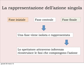 La rappresentazione dell’azione singola

           Fase iniziale          Fase centrale       Fase finale




                      Una fase viene isolata e rappresentata




                      Lo spettatore attraverso inferenza
                      ricostruisce le fasi che compongono l’azione


giovedì 29 marzo 12
 