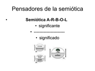 Pensadores de la semiótica
•        Semiótica A-R-B-O-L
              • significante
           • ----------------------
              • significado
 