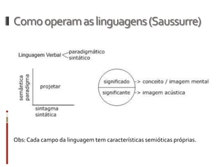Como operam as linguagens (Saussurre)




Obs: Cada campo da linguagem tem características semióticas próprias.
 