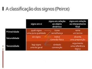 A classificação dos signos (Peirce)

                                    signo em relação   signo em relação
                  signo em si           ao objeto      ao interpretante
                                        dinâmico             final
                  quali-signo            ícone              rema
Primeiridade
               uma pura qualidade     semelhança          um termo
                   sin-signo            índice            dicente
Secundidade
                                     conexão física    uma preposição
                                                         argumento
                   legi-signo           símbolo
Tercereidade                                            uma referência
                  uma lei geral        convenção
                                                           lógica
 
