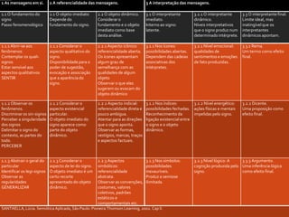 1 As mensagens em si.        2 A referencialidade das mensagens.                    3 A interpretação das mensagens.

1.1 O fundamento do          2.1 O objeto imediato      2.2 O objeto dinâmico.      3.1 O interpretante       3.2.1 O interpretante     3.3 O interpretante final.
signo                        Depende do                 Considerar o                imediato.                 dinâmico.                 Limite ideal, mas
Passo fenomenológico         fundamento do signo.       fundamento e o objeto       Interno ao signo:         Níveis interpretativos    inatingível que os
                                                        imediato como base          latente.                  que o signo produz num    interpretantes
                                                        desta análise.                                        determinado intérprete.   dinâmicos apontam.

1.1.1 Abrir-se aos           2.1.1 Considerar o         2.2.1 Aspecto icônico:      3.1.1 Nos ícones:         3.2.1 Nível emocional:    3.3.1 Rema.
fenômenos                    aspecto qualitativo do     referencialidade aberta.    possibilidades abertas.   qualidades de             Um termo como efeito
Contemplar os quali-         signo.                     Os ícones apresentam        Dependem das cadeias      sentimentos e emoções     final.
signos                       Disponibilidade para o     algum grau de               associativas dos          de fato produzidas.
Estar sensível aos           poder de sugestão,         semelhança com as           intérpretes.
aspectos qualitativos        evocação e associação      qualidades de algum
SENTIR                       que a aparência do         objeto
                             signo.                     Observar o que eles
                                                        sugerem ou evocam do
                                                        objeto dinâmico

1.1.2 Observar os            2.1.2 Considerar o         2.2.2 Aspecto indicial:     3.1.2 Nos índices:        3.2.2 Nível energético:   3.2.2 Dicente.
fenômenos.                   aspecto existencial        referencialidade direta e   possibilidades fechadas. ações físicas e mentais    Uma proposição como
Discriminar os sin-signos    particular.                pouco ambígua.              Reconhecimento da         impelidas pelo signo.     efeito final.
Perceber a singularidade     O objeto imediato do       Atentar para as direções    ligação existencial entre
dos signos                   signo aparece como         que o signo aponta.         o signo e o objeto
Delimitar o signo do         parte do objeto            Observar as formas,         dinâmico.
contexto, as partes do       dinâmico.                  vestígios, marcas, traços
todo.                                                   e aspectos factuais.
PERCEBER


1.1.3 Abstrair o geral do    2.1.3 Considerar o     2.2.3 Aspectos            3.1.3 Nos símbolos:             3.2.3 Nível lógico: A   3.3.3 Argumento.
particular                   aspecto de lei do signo.
                                                    simbólicos:               possibilidades                  cognição produzida pelo Uma inferência lógica
Identificar os legi-signos   O objeto imediato é um referencialidade          inexauríveis.                   signo.                  como efeito final.
Observar as                  certo recorte          abstrata.                 Produz a semiose
regularidades                apresentado do objeto  Observar as convenções, ilimitada.
GENERALIZAR                  dinâmico.              costumes, valores
                                                    coletivos, padrões
                                                    estéticos e
                                                    comportamentais etc.
SANTAELLA, Lúcia. Semiótica Aplicada, São Paulo: Pioneira Thomson Learning, 2002. Cap II.
 