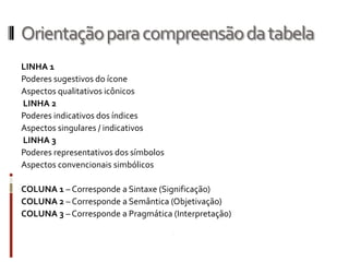 Orientação para compreensão da tabela
LINHA 1
Poderes sugestivos do ícone
Aspectos qualitativos icônicos
LINHA 2
Poderes indicativos dos índices
Aspectos singulares / indicativos
LINHA 3
Poderes representativos dos símbolos
Aspectos convencionais simbólicos

COLUNA 1 – Corresponde a Sintaxe (Significação)
COLUNA 2 – Corresponde a Semântica (Objetivação)
COLUNA 3 – Corresponde a Pragmática (Interpretação)
 