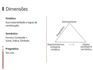 Dimensões
Sintática
Sua materialidade e regras de
combinação.


Semântica
Forma x Conteúdo =
Ícone, Índice, Símbolo.


Pragmática
Seu uso .
 