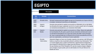 EGIPTO
Periodos
Año
(a.c)
Periodo Características
3000 -
2800
Periodo tinita Periodo fundamental para Egipto ya que es el momento en el que se forma
el estado. Comienza la escritura y el calendario
2800 -
2040
Imperio
Antiguo
Durante este periodo la capital se encuentra en Memphis (al sur del delta).
Las dinastías de mayor esplendor son la IV y V, pero a partir de la VI empieza
un momento de decadencia y un momento intermedio
2040 –
158
Imperio
Medio
Durante este periodo la capital se encuentra en Tebas. Época de esplendor
en las dinastías XI y XII, pero a partir de ese momento comienza de nuevo
un periodo de decadencia en la que hay luchas de poder entre príncipes,
etc. que es aprovechado por la dinast¡a de los hicsos procedentes de Siria,
pero son expulsados y comienza el nuevo esplendor
Periodo
Hele-nístico
Alejandro Magno se hace con el poder, expulsa a los persas y del 330 aprox.
hasta su muerte se da un periodo cultural y artístico muy interesante. Tras
su muerte Egipto pasa a poder de Ptolomeo, lugarteniente de Alejandro,
que empieza la dinastía de los l gidas que permanecer hasta el 30 y entre
los que destaca ya al final Cleopatra VII, que da un gran empuje a Egipto,
que consigue un gran poder, pero es derrotada en el 31 por Roma en la
batalla de Accio
 