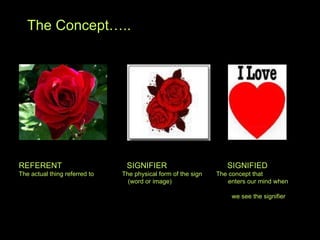 REFERENT  SIGNIFIER  SIGNIFIED The actual thing referred to  The physical form of the sign  The concept that  (word or image)  enters our mind when  we see the signifier  The Concept….. 