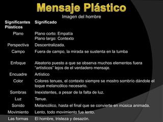 Imagen del hombre
Significantes   Significado
Plásticos
    Plano       Plano corto: Empatía
                Plano largo: Contexto
 Perspectiva    Descentralizada.
   Campo        Fuera de campo, la mirada se sustenta en la tumba

  Enfoque       Aleatorio puesto a que se observa muchos elementos fuera
                “artísticos” lejos de el verdadero mensaje.
  Encuadre      Artístico
    Color       Colores tenues, el contexto siempre se mostro sombrío dándole el
                toque melancólico necesario.
  Sombras       Inexistentes, a pesar de la falta de luz.
     Luz        Tenue.
   Sonido       Melancólico, hasta el final que se convierte en música animada.
 Movimiento     Lento, todo movimiento fue lento.
 Las formas     El hombre, tristeza y desazón.
 