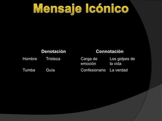 Denotación          Connotación
Hombre    Tristeza    Carga de        Los golpes de
                      emoción         la vida
Tumba     Guía        Confesionario   La verdad
 