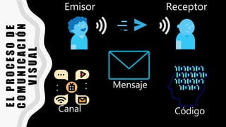 E
L
P
R
O
C
E
S
O
D
E
C
O
M
U
N
I
C
A
C
I
Ó
N
V
I
S
U
A
L
Emisor Receptor
Mensaje
Canal Código
 