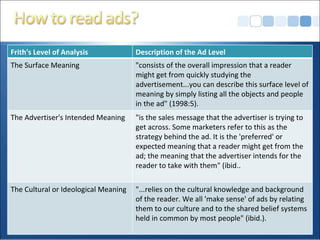 Learn how to decode the Cultural or Ideological meanings in a campaign Demonstrate that they understand of the culture in which a specific ad exists. Compare and contrast ads aimed at women with ads aimed at men Compare and contrast ads aimed at two very different demographics Frith's Level of Analysis Description of the Ad Level The Surface Meaning "consists of the overall impression that a reader might get from quickly studying the advertisement...you can describe this surface level of meaning by simply listing all the objects and people in the ad" (1998:5). The Advertiser's Intended Meaning "is the sales message that the advertiser is trying to get across. Some marketers refer to this as the strategy behind the ad. It is the 'preferred' or expected meaning that a reader might get from the ad; the meaning that the advertiser intends for the reader to take with them" (ibid.. The Cultural or Ideological Meaning "...relies on the cultural knowledge and background of the reader. We all 'make sense' of ads by relating them to our culture and to the shared belief systems held in common by most people" (ibid.). 