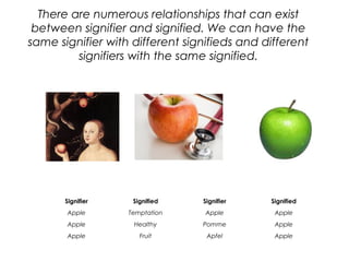 There are numerous relationships that can exist
between signifier and signified. We can have the
same signifier with diffe...