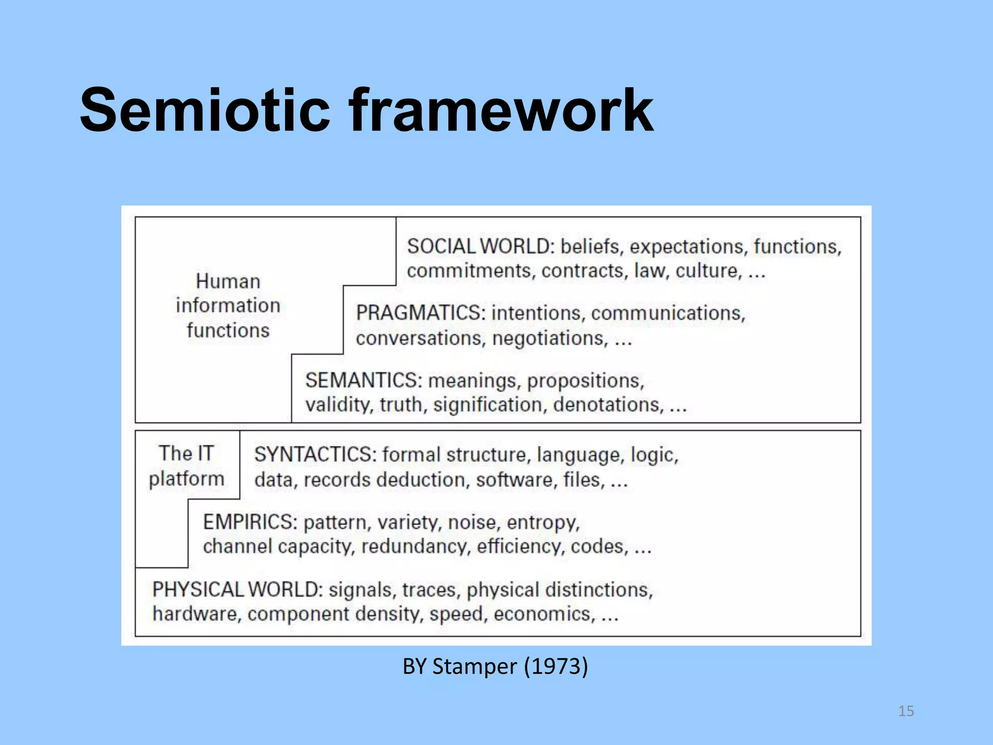 Semiotic framework

BY Stamper (1973)
15

 