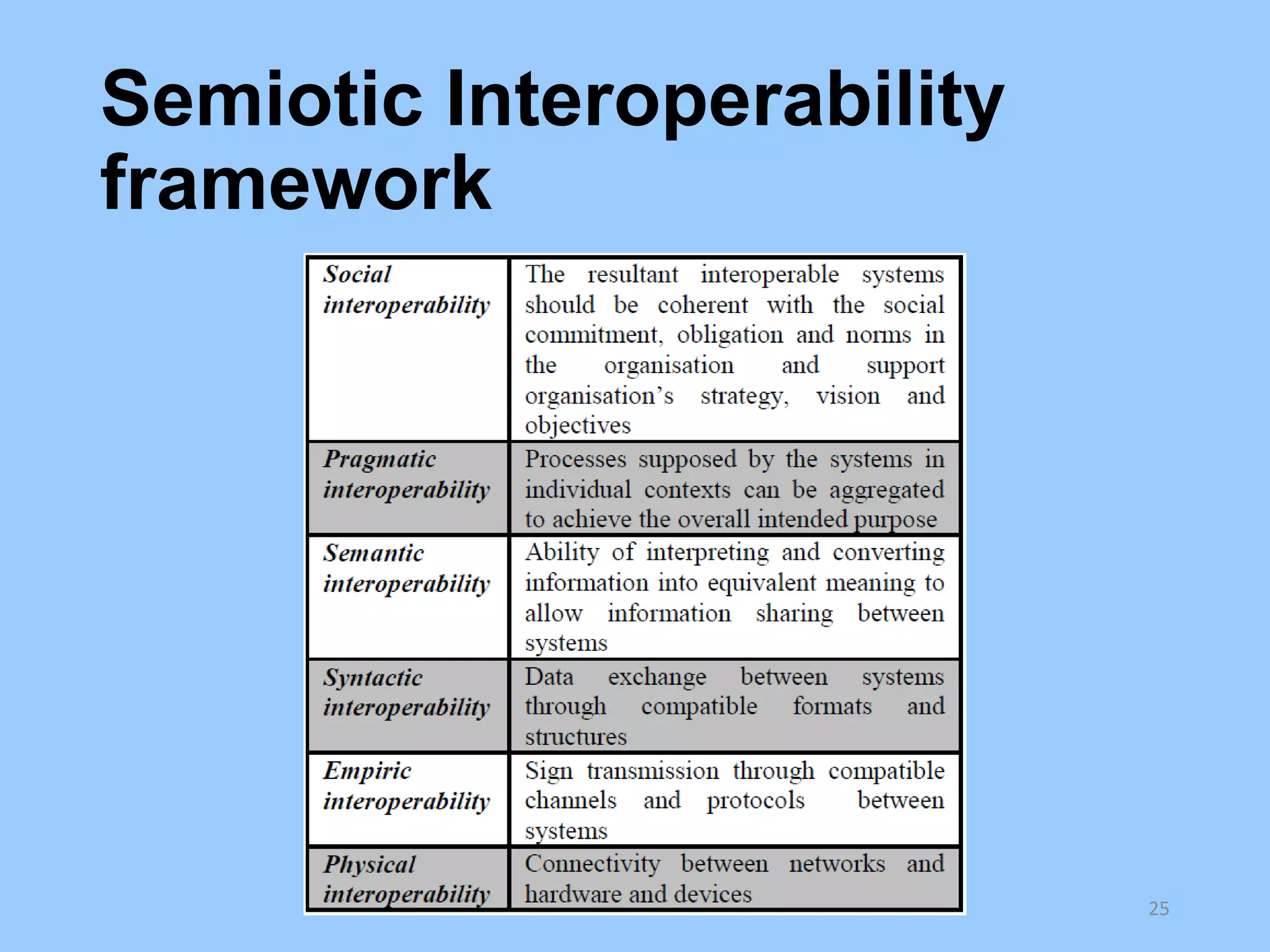 Semiotic Interoperability
framework

BY Stamper (1973)
25

 