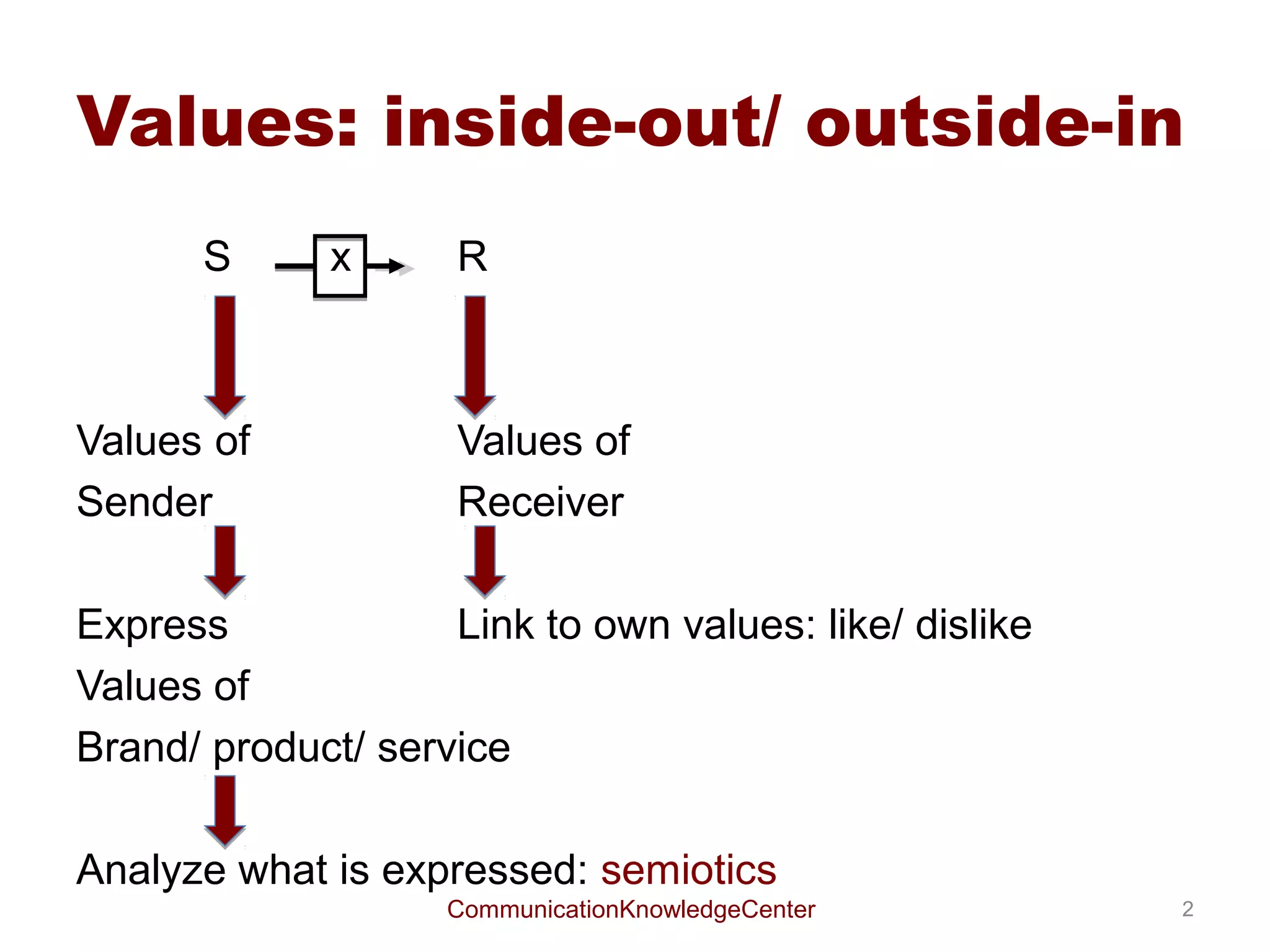 Values: inside-out/ outside-in
       S      x      R



Values of            Values of
Sender               Receiver

Express             Link to own values: like/ dislike
Values of
Brand/ product/ service                  EFFECT

Analyze what is expressed: semiotics
                    CommunicationKnowledgeCenter        2
 