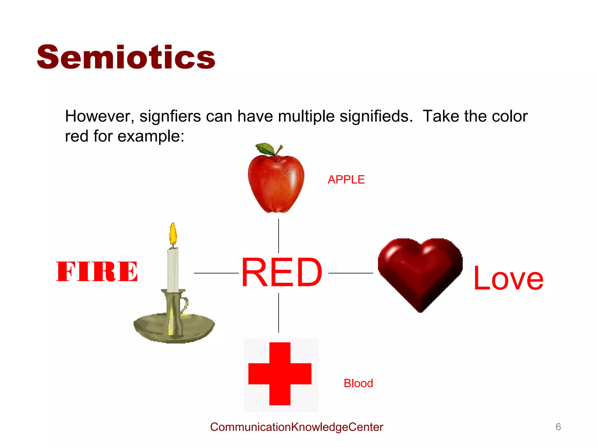 Semiotics
 For example, an everyday example is a stop sign. In this
 example, the physical sign is the signifier. The concept of
 stopping is the signified.




                                     =the signifier




  STOP!!!                            =the signified




                     CommunicationKnowledgeCenter              6
 