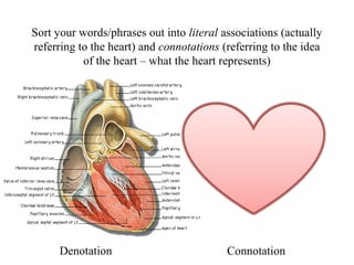 Sort your words/phrases out into literal associations (actually
referring to the heart) and connotations (referring to the idea
of the heart – what the heart represents)

Denotation

Connotation

 