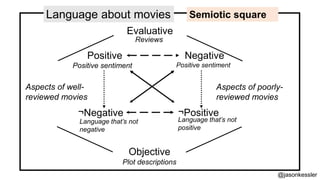 Language about movies
Positive Negative
Positive sentimentPositive sentiment
¬Negative ¬Positive
Language that’s not
negat...
