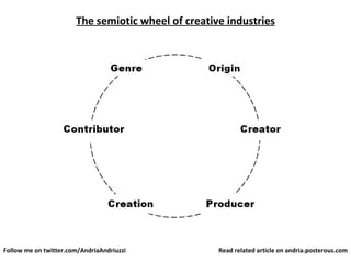 The semiotic wheel of creative industries Follow me on twitter.com/AndriaAndriuzzi Read related article on andria.posterous.com 