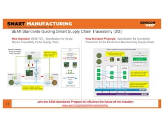 Future of Supply Chain with AI and Blockchain in the Semiconductor ...