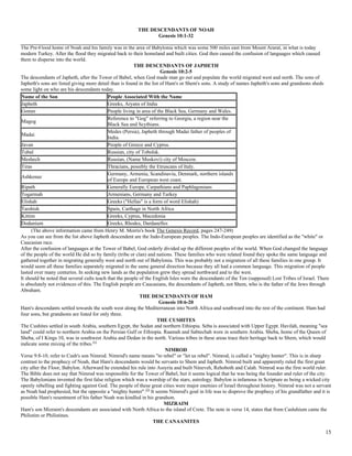 THE DESCENDANTS OF NOAH
Genesis 10:1-32
The Pre-Flood home of Noah and his family was in the area of Babylonia which was some 500 miles east from Mount Ararat, in what is today
modern Turkey. After the flood they migrated back to their homeland and built cities. God then caused the confusion of languages which caused
them to disperse into the world.
THE DESCENDANTS OF JAPHETH
Genesis 10:2-5
The descendants of Japheth, after the Tower of Babel, when God made man go out and populate the world migrated west and north. The sons of
Japheth's sons are listed giving more detail than is found in the list of Ham's or Shem's sons. A study of names Japheth's sons and grandsons sheds
some light on who are his descendants today.
Name of the Son
People Associated With the Name
Japheth
Greeks, Aryans of India
Gomer
People living in area of the Black Sea, Germany and Wales.
Reference to "Gog" referring to Georgia, a region near the
Magog
Black Sea and Scythians.
Medes (Persia), Japheth through Madai father of peoples of
Madai
India.
Javan
People of Greece and Cyprus.
Tubal
Russian, city of Tobolsk.
Meshech
Russian, (Name Muskovi) city of Moscow.
Tiras
Thracians, possibly the Etruscans of Italy.
Germany, Armenia, Scandinavia, Denmark, northern islands
Ashkenaz
of Europe and European west coast.
Ripath
Generally Europe, Carpathians and Paphlagonians
Togarmah
Armenians, Germany and Turkey
Elishah
Greeks ("Hellas" is a form of word Elishah)
Tarshish
Spain, Carthage in North Africa
Kittim
Greeks, Cyprus, Macedonia
Dodanium
Greeks, Rhodes, Dardanelles
(The above information came from Henry M. Morris's book The Genesis Record, pages 247-249)
As you can see from the list above Japheth descendent are the Indo-European peoples. The Indo-European peoples are identified as the "white" or
Caucasian race.
After the confusion of languages at the Tower of Babel, God orderly divided up the different peoples of the world. When God changed the language
of the people of the world He did so by family (tribe or clan) and nations. These families who were related found they spoke the same language and
gathered together in migrating generally west and north out of Babylonia. This was probably not a migration of all these families in one group. It
would seem all these families separately migrated in the same general direction because they all had a common language. This migration of people
lasted over many centuries. In seeking new lands as the population grew they spread northward and to the west.
It should be noted that several cults teach that the people of the English Isles were the descendants of the Ten (supposed) Lost Tribes of Israel. There
is absolutely not evidences of this. The English people are Caucasians, the descendants of Japheth, not Shem, who is the father of the Jews through
Abraham.
THE DESCENDANTS OF HAM
Genesis 10:6-20
Ham's descendants settled towards the south west along the Mediterranean into North Africa and southward into the rest of the continent. Ham had
four sons, but grandsons are listed for only three.
THE CUSHITES
The Cushites settled in south Arabia, southern Egypt, the Sudan and northern Ethiopia. Seba is associated with Upper Egypt. Havilah, meaning "sea
land" could refer to northern Arabia on the Persian Gulf or Ethiopia. Raamah and Sabtechah were in southern Arabia. Sheba, home of the Queen of
Sheba, of I Kings 10, was in southwest Arabia and Dedan in the north. Various tribes in these areas trace their heritage back to Shem, which would
indicate some mixing of the tribes.(1)
NIMROD
Verse 9:8-10, refer to Cush's son Nimrod. Nimrod's name means "to rebel" or "let us rebel". Nimrod, is called a "mighty hunter". This is in sharp
contrast to the prophecy of Noah, that Ham's descendants would be servants to Shem and Japheth. Nimrod built and apparently ruled the first great
city after the Floor, Babylon. Afterward he extended his rule into Assyria and built Nineveh, Rehoboth and Calah. Nimrod was the first world ruler.
The Bible does not say that Nimrod was responsible for the Tower of Babel, but it seems logical that he was being the founder and ruler of the city.
The Babylonians invented the first false religion which was a worship of the stars, astrology. Babylon is infamous in Scripture as being a wicked city
openly rebelling and fighting against God. The people of these great cities were major enemies of Israel throughout history. Nimrod was not a servant
as Noah had prophesied, but the opposite a "mighty hunter".(2) It seems Nimrod's goal in life was to disprove the prophecy of his grandfather and it is
possible Ham's resentment of his father Noah was kindled in his grandson.
MIZRAIM
Ham's son Mizraim's descendants are associated with North Africa to the island of Crete. The note in verse 14, states that from Casluhium came the
Philistim or Philistines.
THE CANAANITES

15

 
