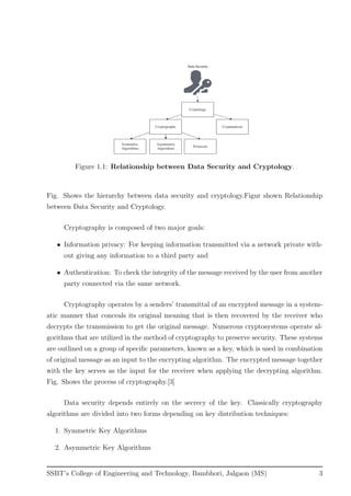 Figure 1.1: Relationship between Data Security and Cryptology.
Fig. Shows the hierarchy between data security and cryptology.Figur shown Relationship
between Data Security and Cryptology.
Cryptography is composed of two major goals:
• Information privacy: For keeping information transmitted via a network private with-
out giving any information to a third party and
• Authentication: To check the integrity of the message received by the user from another
party connected via the same network.
Cryptography operates by a senders’ transmittal of an encrypted message in a system-
atic manner that conceals its original meaning that is then recovered by the receiver who
decrypts the transmission to get the original message. Numerous cryptosystems operate al-
gorithms that are utilized in the method of cryptography to preserve security. These systems
are outlined on a group of speciﬁc parameters, known as a key, which is used in combination
of original message as an input to the encrypting algorithm. The encrypted message together
with the key serves as the input for the receiver when applying the decrypting algorithm.
Fig. Shows the process of cryptography.[3]
Data security depends entirely on the secrecy of the key. Classically cryptography
algorithms are divided into two forms depending on key distribution techniques:
1. Symmetric Key Algorithms
2. Asymmetric Key Algorithms
SSBT’s College of Engineering and Technology, Bambhori, Jalgaon (MS) 3
 