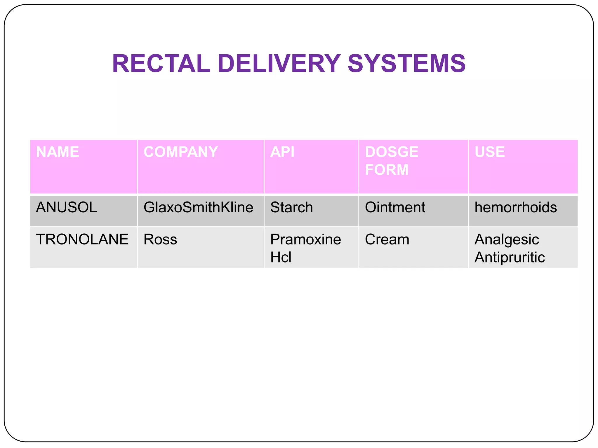 RECTAL DELIVERY SYSTEMS


NAME       COMPANY           API         DOSGE      USE
                                         FORM

ANUSOL     GlaxoSmithKline   Starch      Ointment   hemorrhoids

TRONOLANE Ross               Pramoxine   Cream      Analgesic
                             Hcl                    Antipruritic
 