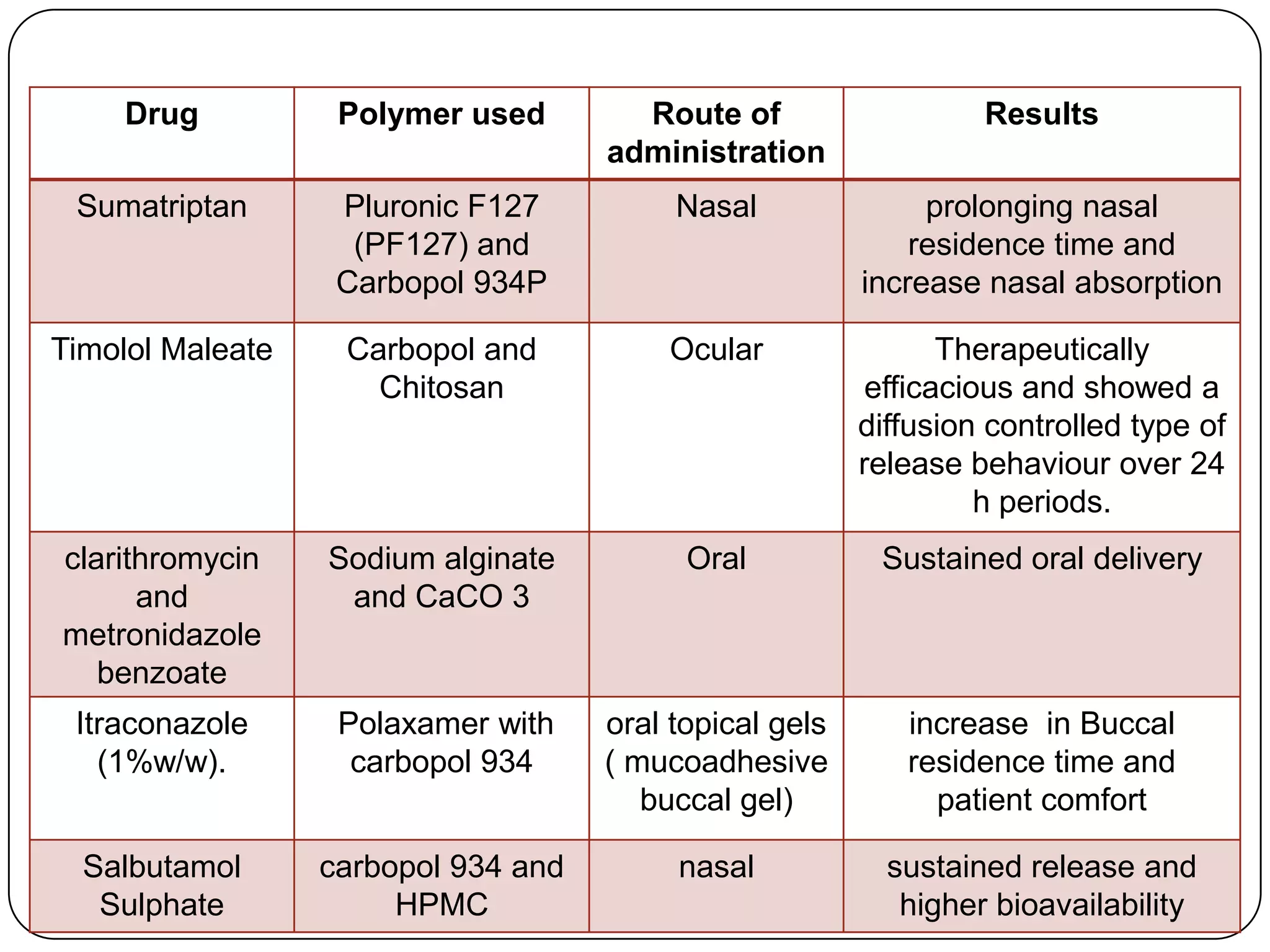 Drug           Polymer used        Route of                   Results
                                     administration
 Sumatriptan       Pluronic F127          Nasal               prolonging nasal
                    (PF127) and                              residence time and
                   Carbopol 934P                         increase nasal absorption

Timolol Maleate    Carbopol and          Ocular                 Therapeutically
                     Chitosan                             efficacious and showed a
                                                         diffusion controlled type of
                                                         release behaviour over 24
                                                                   h periods.
clarithromycin    Sodium alginate          Oral           Sustained oral delivery
      and          and CaCO 3
metronidazole
   benzoate
 Itraconazole      Polaxamer with    oral topical gels      increase in Buccal
   (1%w/w).         carbopol 934     ( mucoadhesive         residence time and
                                        buccal gel)           patient comfort

  Salbutamol      carbopol 934 and        nasal            sustained release and
   Sulphate            HPMC                                 higher bioavailability
 