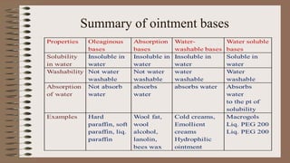 Summary of ointment bases
 