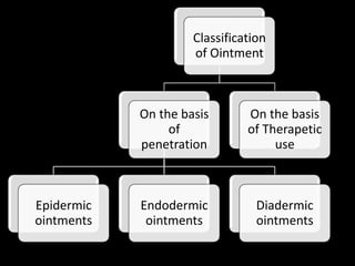 Classification
of Ointment
On the basis
of
penetration
Epidermic
ointments
Endodermic
ointments
Diadermic
ointments
On the basis
of Therapetic
use
 