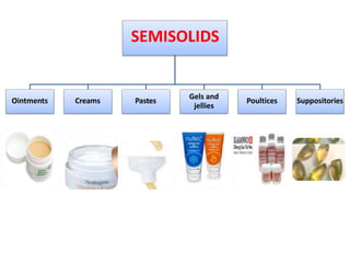 SEMISOLIDS
Ointments Creams Pastes
Gels and
jellies
Poultices Suppositories
 