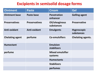 Excipients in semisolid dosage forms
Ointment Paste Cream Gel
Ointment base Paste base Penetration
enhancer
Gelling agent
Preservatives Preservatives Oil/oleaginous
substances
Preservative
Anti-oxidant Anti-oxidant Emulgents Hygroscopic
substances
Chelating agent perfume Co-emulsifiers Chelating agents.
Humectant Emulsion
stabilizers
perfume Mixed emulsifier
systems
Humectants
Stabilizers
perfumes
 