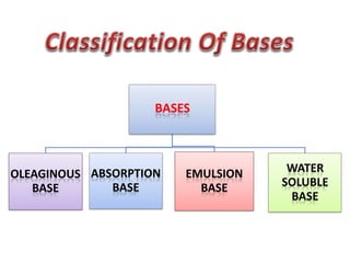 BASES
OLEAGINOUS
BASE
ABSORPTION
BASE
EMULSION
BASE
WATER
SOLUBLE
BASE
 