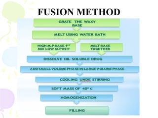 FUSION METHOD
 
