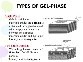 TYPES OF GEL-PHASETYPES OF GEL-PHASE
Single Phase
Gels in which the
macromolecules are uniformly
distributed throughout a liquid
with no apparent boundaries
between the dispersed
macromolecules and the liquid
Usually involve organics
Two Phase(Domain)
When the gel mass consists of
floccules of small distinct
particles
Usually involve inorganics
 