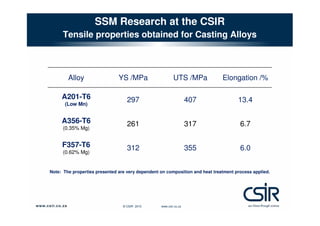 SSM Research at the CSIR
Tensile properties obtained for Casting Alloys

Alloy

YS /MPa

UTS /MPa

Elongation /%

A201-T6

297

407

13.4

261

317

6.7

312

355

6.0

(Low Mn)

A356-T6
(0.35% Mg)

F357-T6
(0.62% Mg)

Note: The properties presented are very dependent on composition and heat treatment process applied.

© CSIR 2010

www.csir.co.za

 
