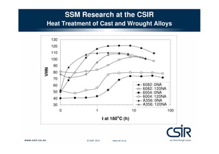 SSM Research at the CSIR
Heat Treatment of Cast and Wrought Alloys
130
120
110

VHN

100
90
80
70

6082: 0NA
6082: 120NA
6004: 0NA
6004: 120NA
A356: 0NA
A356: 120NA

60
50
40
30
0

1

10

t at 180oC (h)

© CSIR 2010

www.csir.co.za

100

 