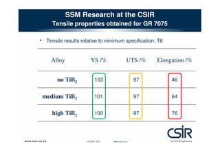 SSM Research at the CSIR
Tensile properties obtained for GR 7075

• Tensile results relative to minimum specification; T6
Alloy

YS /%

UTS /%

Elongation /%

no TiB2

103

97

46

medium TiB2

101

97

64

high TiB2

100

97

76

© CSIR 2010

www.csir.co.za

 