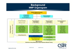 Background
MMP Organogram
Metals & Metals Processes
Dr Willie du Preez
CA Assistance
Christelle Stearn
Mary Mojalefa
Rebecca Myelase(contr)

Primary Processes

Powder Metallurgy
Technologies
Dr Hilda Chikwanda

Neels Babst, Duncan Hope

Ronel Laage
Shaan Oosthuizen
Ghislain Tshilombo
Eugene Swanepoel
Jaco Swanepoel
Dewald Terblanche
Danie Snyman

Advanced Casting
Technologies
Dr Sagren Govender

Jeff Benson
Dr Chris Machio
Dr Lethu Chikosha
Maje Phasha
Sylvester Bolokang
Tafadzwa Mushove
Given Lesejane
Lerato Raganya (intern)

Dawie van Vuuren

Project Management

Quality Facilitation
Christelle Stearn

Pierre Rossouw
Hein Möller
Ulyate Curle
Kalenda Mutombo
Sigqibo Camagu
Nonjabuliso Mazibuko
Peter Malesa
Sam Papo
Dr Lillian Ivanchev(IC)
William Tefu (contr)

Visiting Researchers
CSIR-Cermalab
CSIR-Cermalab
Bruce Berger (Ops. Man.)
Bruce Berger (Ops. Man.)
Suzan Nchabeleng (100%)
Danie Snyman (20%)
Dr Wim Richter (20%)

Chris McDuling
Erich Güldenpfennig
Levy Chauke

MMP Laboratory
Mechanical Testing, Metallurgical & High Temperature Materials Testing

© CSIR 2010

www.csir.co.za

Engineering Design &
Analysis
Vacant

Gary Corderley
Lesley Harris
Markus Coetzer
Filipe Pereira
Danie Wilkins
Martin Williams
Marius Grobler
David Ntuli (contr)

 