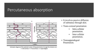 Percutaneous absorption
▪ It involves passive diffusion
of substance through skin.
▪ Trans-corneal penetration:
▪ Intra cellular
penetration.
▪ Inter cellular
penetration.
▪ Transappendegeal
Penetration.
 