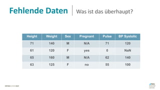 Fehlende Daten Was ist das überhaupt?
Height Weight Sex Pregnant Pulse BP Systolic
71 140 M N/A 71 120
61 120 F yes 0 NaN
65 160 M N/A 62 140
63 125 F no 55 100
 
