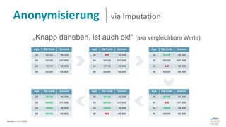 Anonymisierung via Imputation
„Knapp daneben, ist auch ok!“ (aka vergleichbare Werte)
Age Zip Code Income
30 26122 40.300 E
54 80336 107.000 E
24 10115 38.000 E
40 60306 68.000
Age Zip Code Income
30 N/A 40.300 E
54 80336 107.000 E
24 10115 38.000 E
40 60306 68.000
Age Zip Code Income
30 26129 40.300 E
54 80336 107.000 E
24 N/A 38.000 E
40 60306 68.000
Age Zip Code Income
30 26129 40.300 E
54 N/A 107.000 E
24 10243 38.000 E
40 60306 68.000
Age Zip Code Income
30 26129 40.300 E
54 80539 107.000 E
24 10243 38.000 E
40 N/A 68.000
Age Zip Code Income
30 26129 40.300 E
54 80336 107.000 E
24 10243 38.000 E
40 60310 68.000
 