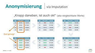 Anonymisierung via Imputation
„Knapp daneben, ist auch ok!“ (aka vergleichbare Werte)
Age Zip Code Income
30 26122 40.300 E
54 80336 107.000 E
24 10115 38.000 E
40 60306 68.000
Age Zip Code Income
30 N/A 40.300 E
54 80336 107.000 E
24 10115 38.000 E
40 60306 68.000
Age Zip Code Income
30 26129 40.300 E
54 80336 107.000 E
24 N/A 38.000 E
40 60306 68.000
Age Zip Code Income
30 26129 40.300 E
54 N/A 107.000 E
24 10243 38.000 E
40 60306 68.000
Age Zip Code Income
30 26129 40.300 E
54 80539 107.000 E
24 10243 38.000 E
40 N/A 68.000
Age Zip Code Income
30 26129 40.300 E
54 80336 107.000 E
24 10243 38.000 E
40 60310 68.000
Gut genug!
 