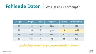 Fehlende Daten Was ist das überhaupt?
Height Weight Sex Pregnant Pulse BP Systolic
71 140 M N/A 71 120
61 120 F yes 0 NaN
65 160 M N/A 62 140
63 125 F no 55 100
„Missing Data“ oder „Computation Error“
 