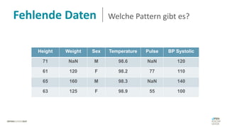 Fehlende Daten Welche Pattern gibt es?
Height Weight Sex Temperature Pulse BP Systolic
71 NaN M 98.6 NaN 120
61 120 F 98.2 77 110
65 160 M 98.3 NaN 140
63 125 F 98.9 55 100
 